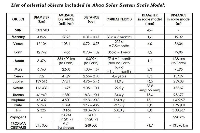 List of Celestial Objects